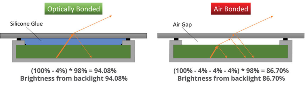 OB vs non OB brightness