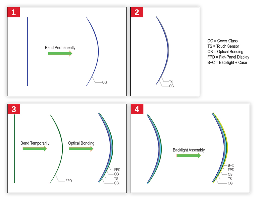 faytech Curved Bonding Process steps